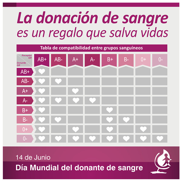 14 de junio: Día Mundial del Donante de Sangre